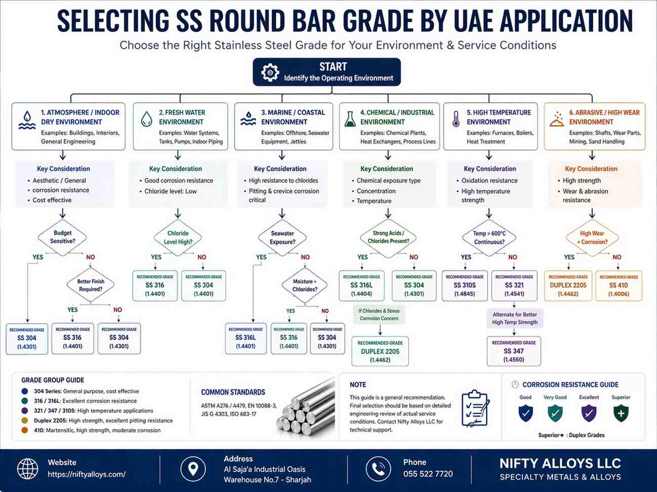 Selecting SS Round Bar Grade